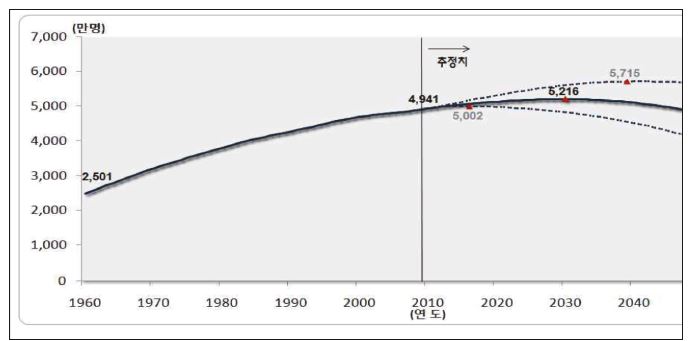 2010～2060년 시나리오별 인구 규모 전망