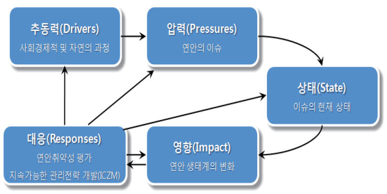 DPSIR 모형을 활용한 연안 취약성 평가의 도식화