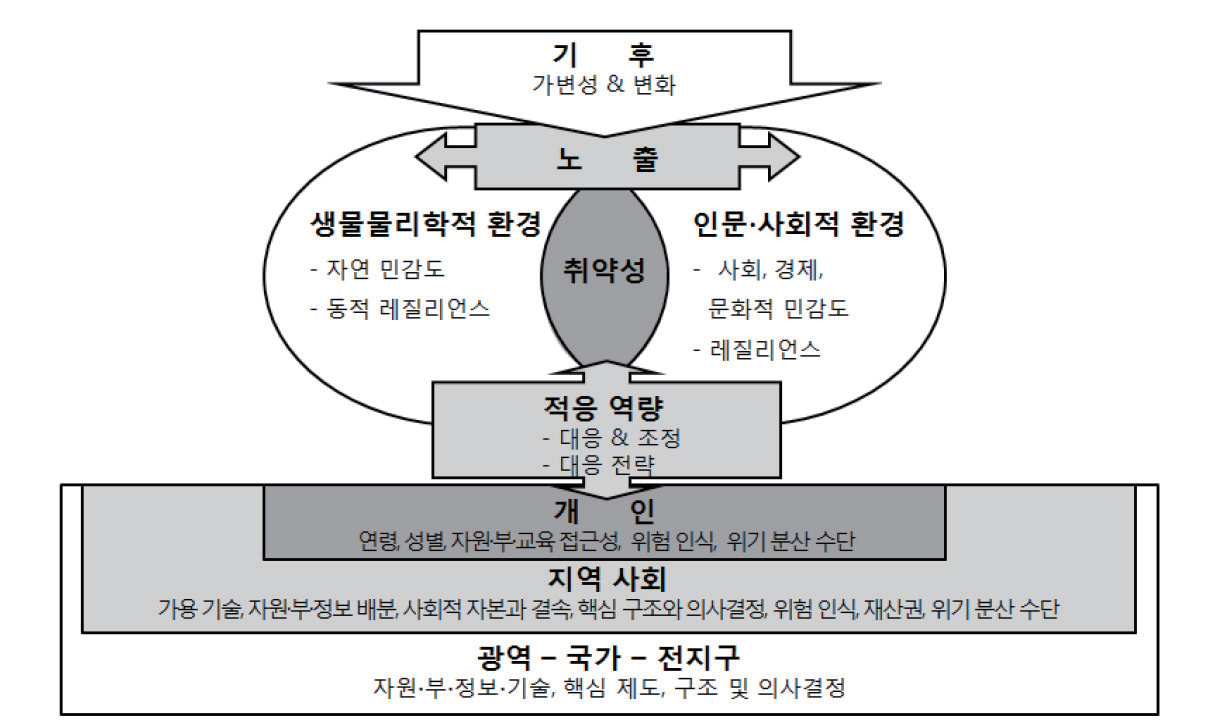 연안 취약성 통합평가를 위한 단위별 평가 인자