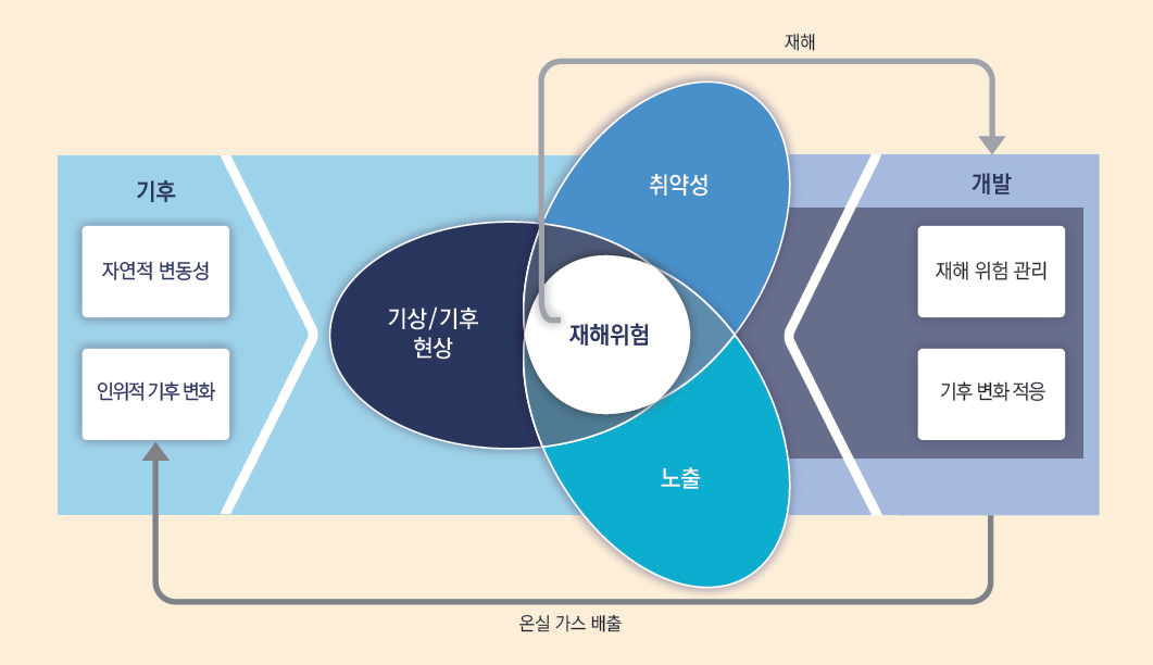 기후변화와 재해 위험 관리의 상호작용 과정