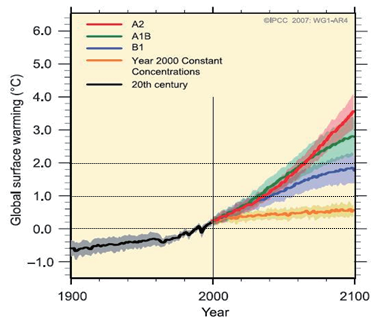 IPCC SRES에 따른 시나리오별 지표면 기온 증가량