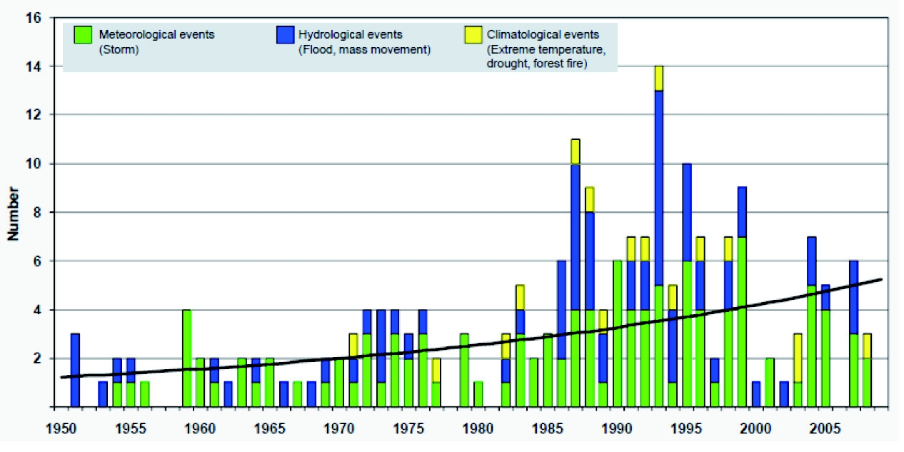 1950～2010년 세계 기상재해 발생빈도