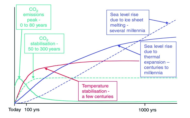 온실가스 감축과 기후시스템의 관성