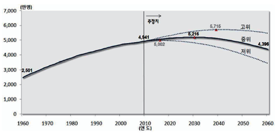 2010～2060년 시나리오별 인구규모 전망