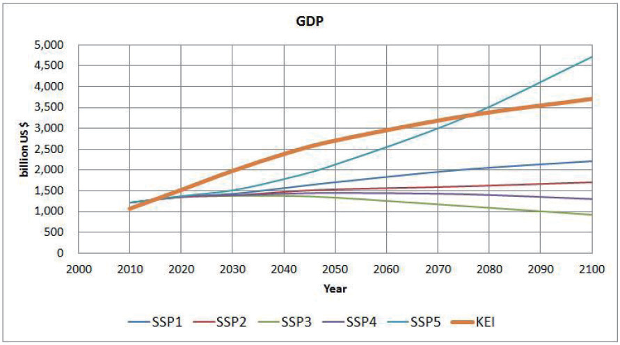 시나리오에 따른 GDP 전망