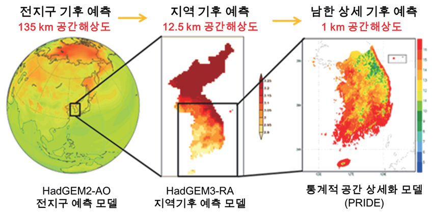 남한 기후변화 예측자료 생산 과정 개요