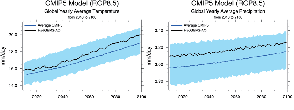 RCP 8.5에 대한 CMIP5 모델과 HadGEM2-AO의 평균 온도 (좌)와 평균 강수량 (우)의 비교