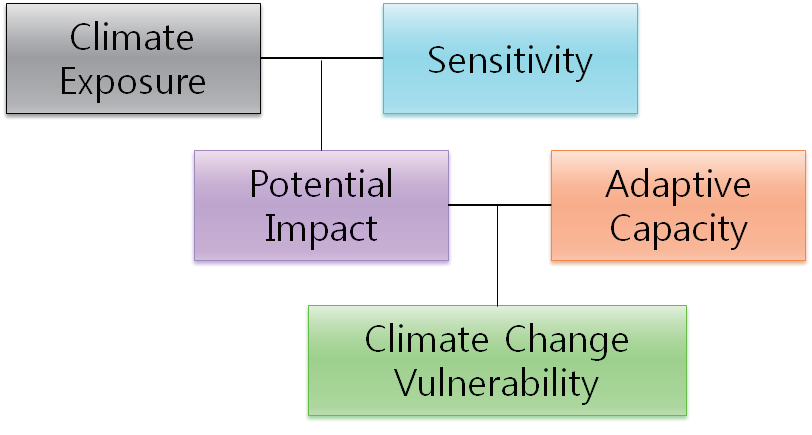 기후변화 취약성 개념 틀