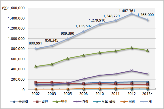 연도별, 설립유형별 보육아동 현황(인원 수)