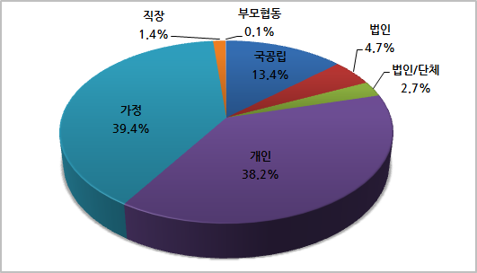 시간연장 보육 이용 아동의 시설 유형(2012)