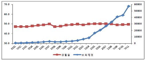 보육재정과 여성경제활동참가율의 변화(1991~2011)