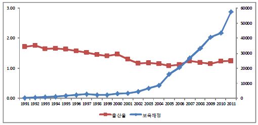 보육재정과 출산율의 변화(1991~2011)