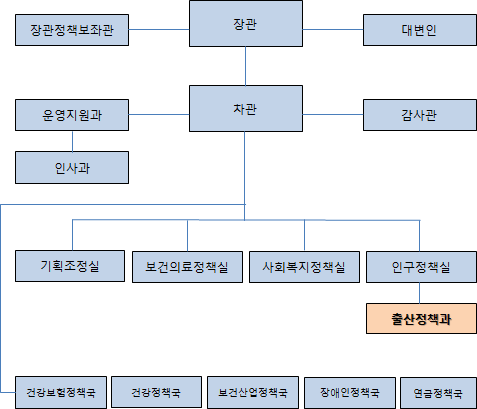 한국의 보건복지부 조직도