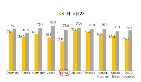 주요국의 성별 고용률