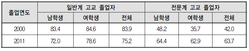 고등학교 졸업자의 대학 진학률 변화