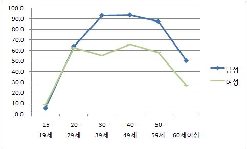 남성과 여성의 연령대별 경제활동참가율