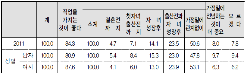 여성취업에 대한 견해