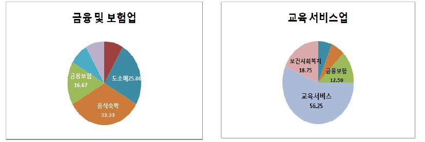 금융 및 보험업 종사자, 교육서비스업 종사자의 재취업시 업종분포