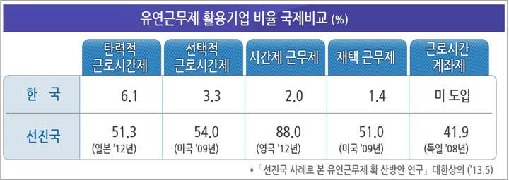 유연근무제 활용기업 국제비교