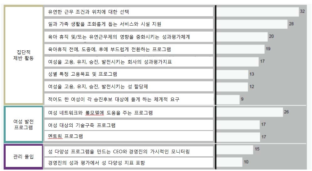 아시아 기업에서 가장 일반적으로 사용되는 조치 유형