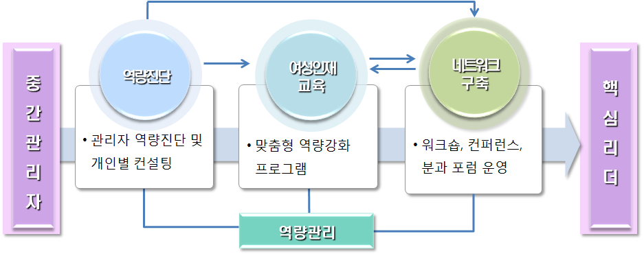 공공부문 여성 중간관리자 역량강화 교육