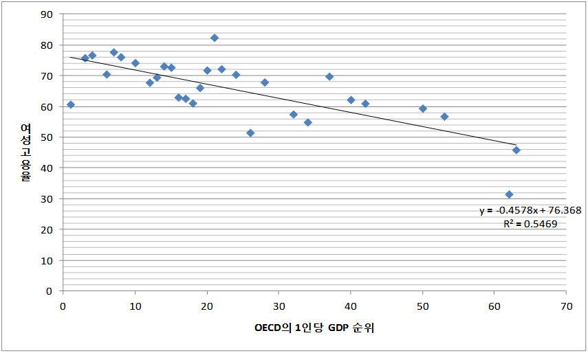 OECD국가의 1인당 GDP 순위와 여성고용율의 상관관계