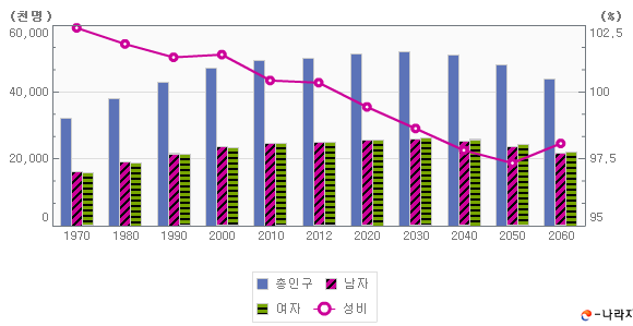 남녀 인구변화