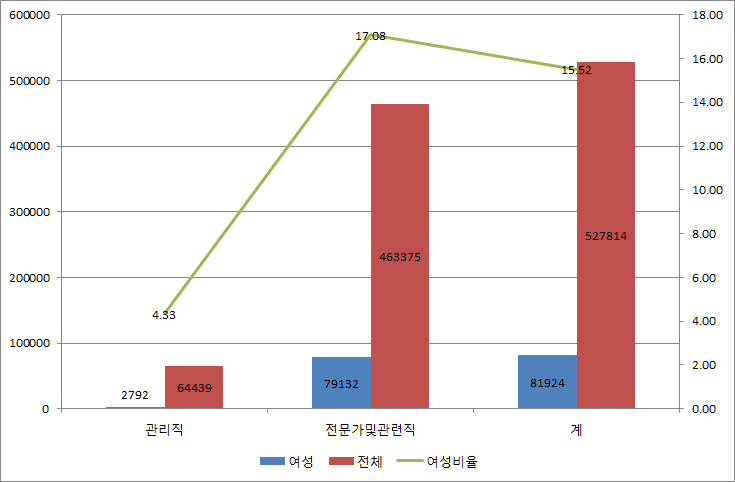 제조업 직종별 성별 취업자