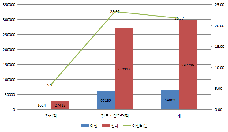 도소매업 직종별 성별 취업자