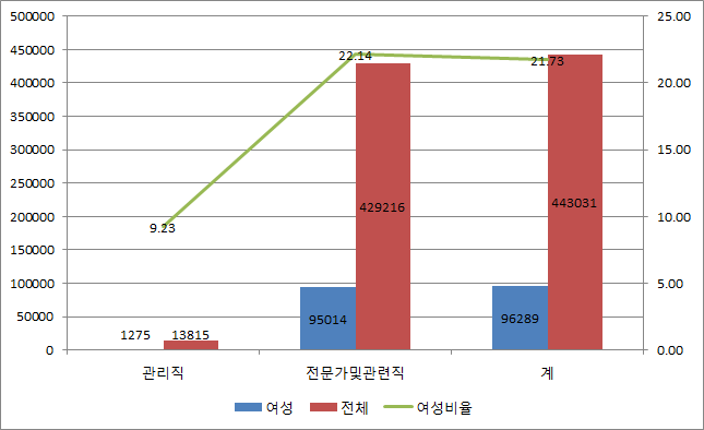 출판‧영상‧방송통신 및 정보서비스업 직종별 성별 취업자