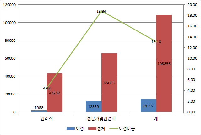 금융 및 보험업 직종별 성별 취업자