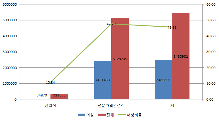 전산업 직종별 성별 취업자