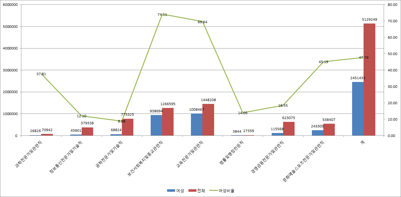 전업종 전문가 중분류별 성별 종사자