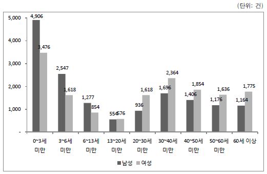 연령별 성별 가정 내 안전사고 접수건수(2012)