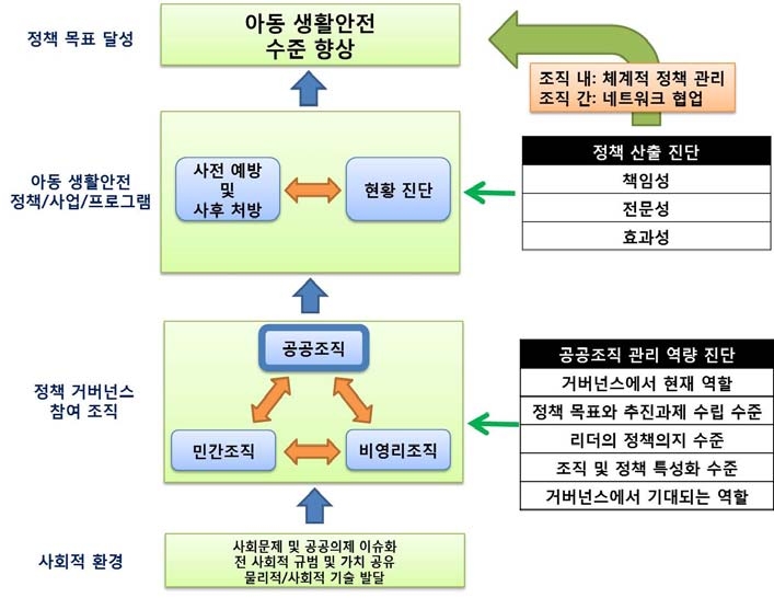 어린이 생활안전 정책의 산출과 관리