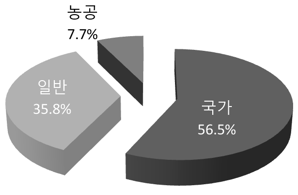 산업단지 유형별 고용 비중(%)