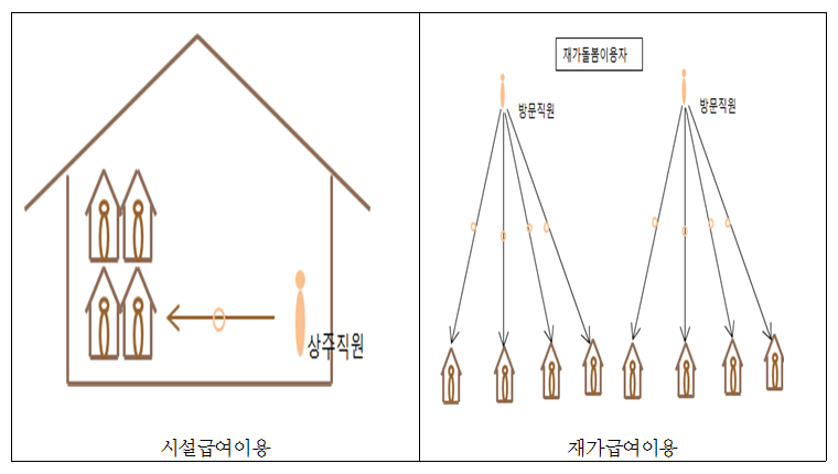 현행 공적노인돌봄지원제도 제공방식