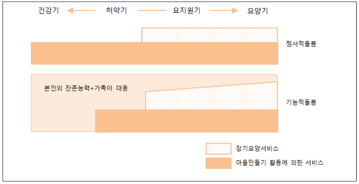 노인1인가구의 건강상태에 따른 돌봄 구성