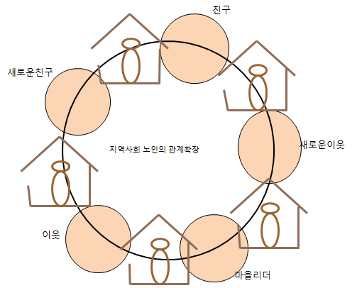 지역사회 노인의 사회적 관계 확장