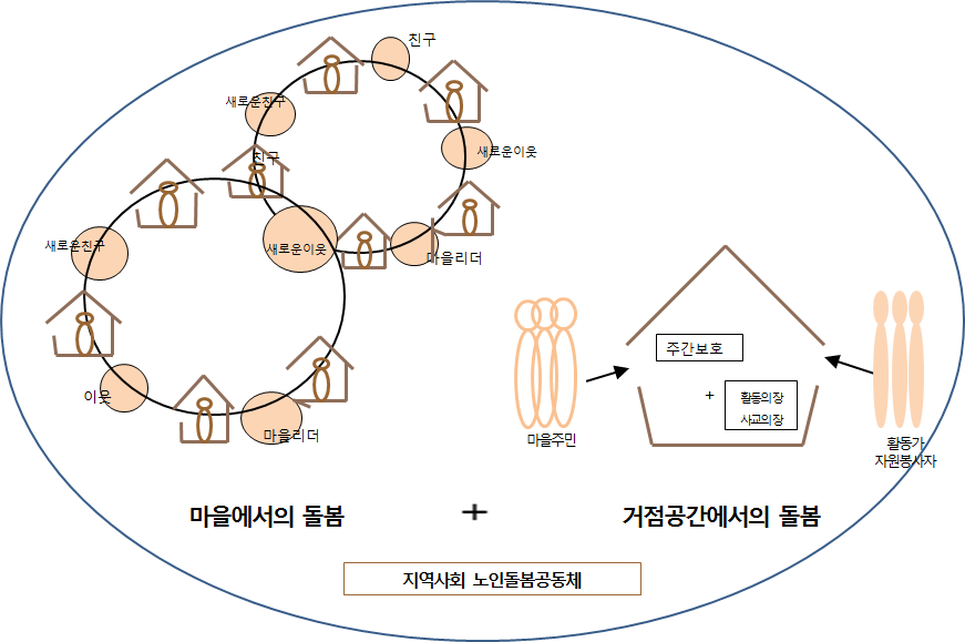 지역사회 노인돌봄공동체 마을 모습