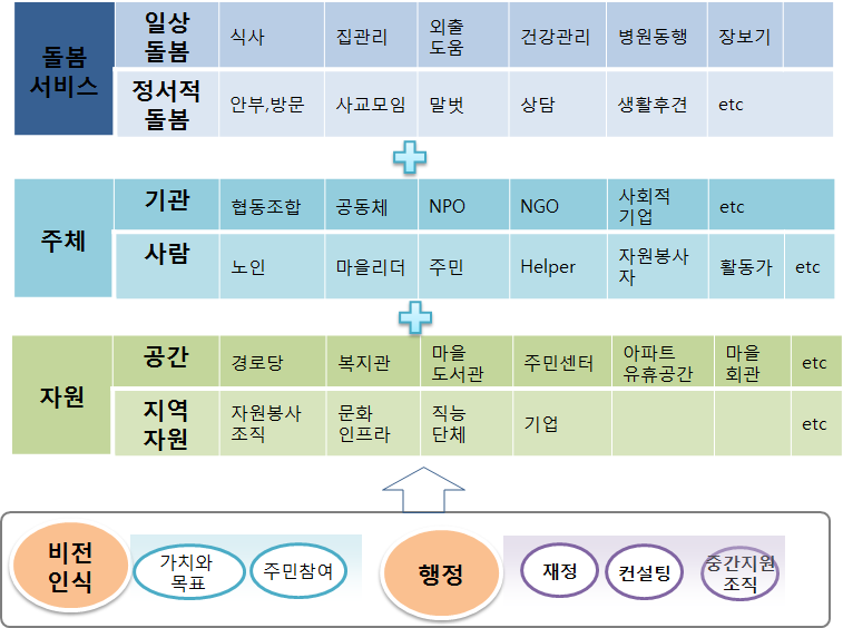 지역사회 노인돌봄공동체 모듈