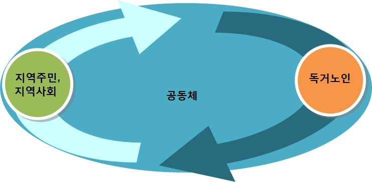 지역사회 노인돌봄공동체의 함의