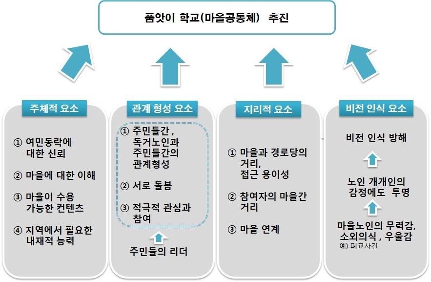 품앗이학교 추진 요소