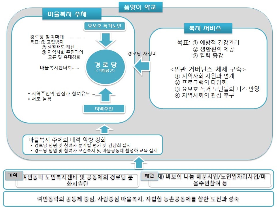 품앗이학교와 여민동락 노인복지센터 종합 개요