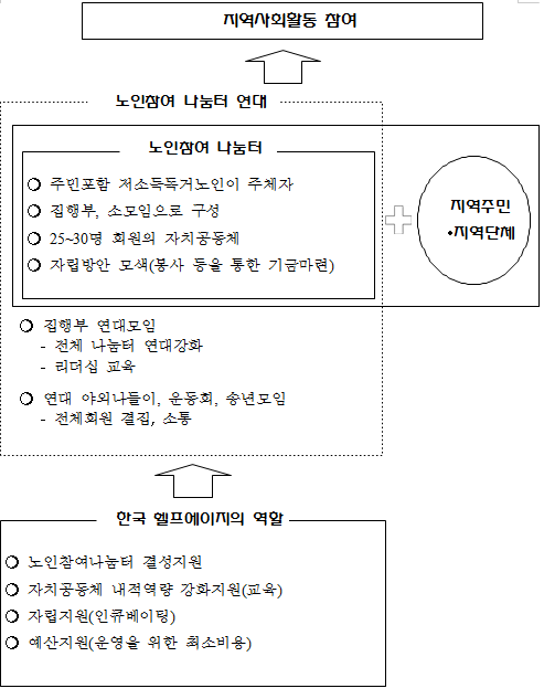 노인참여나눔터 개요