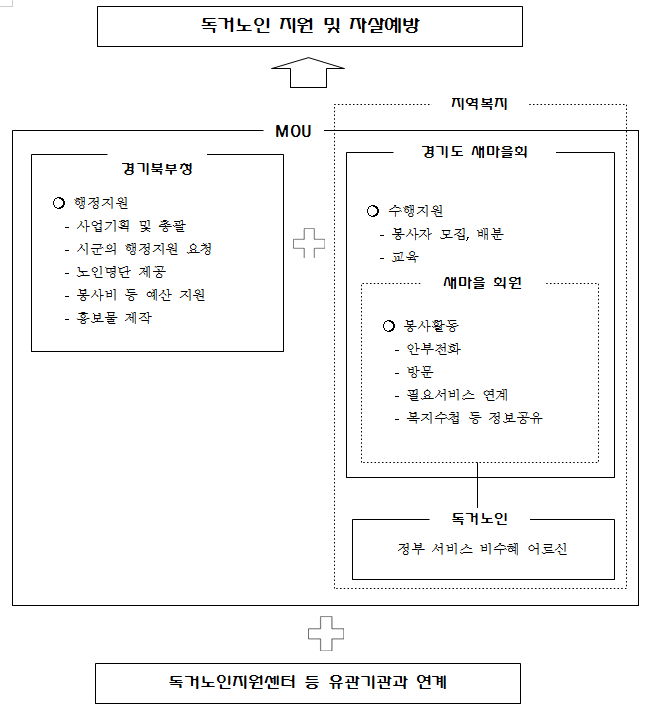 홀몸노인돌봄사업 개요