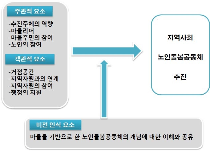 지역사회기반의 노인돌봄공동체의 요소