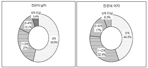 전문대 졸업자의 취업준비 세부 프로그램의 참여 개수