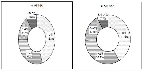 4년제 대학졸업자의 취업준비 세부 프로그램의 참여 개수