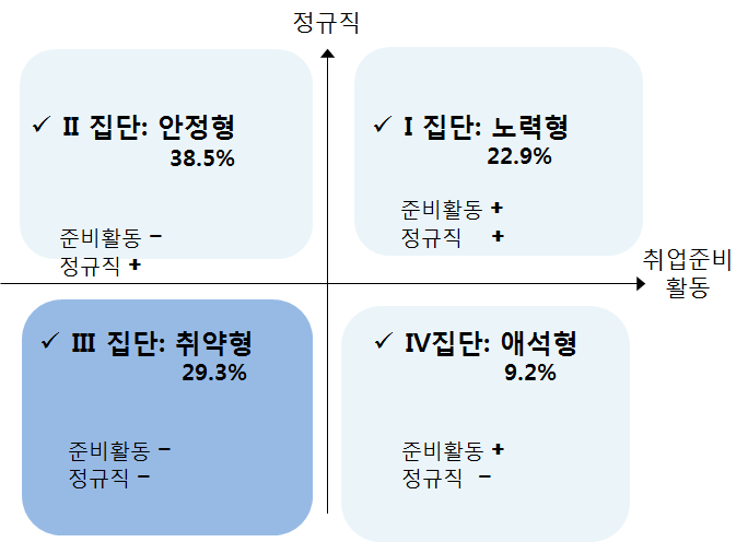 4년제 대졸자 취업준비활동 유형 분포